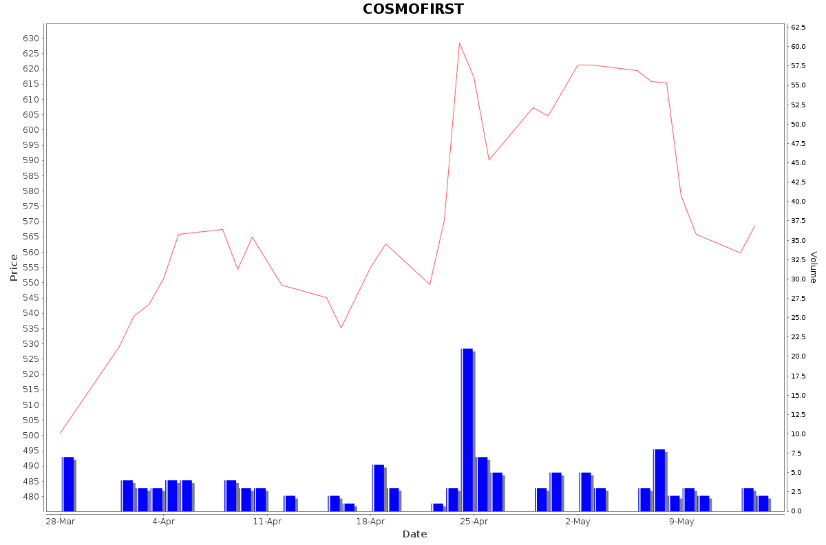 COSMOFIRST Daily Price Chart NSE Today